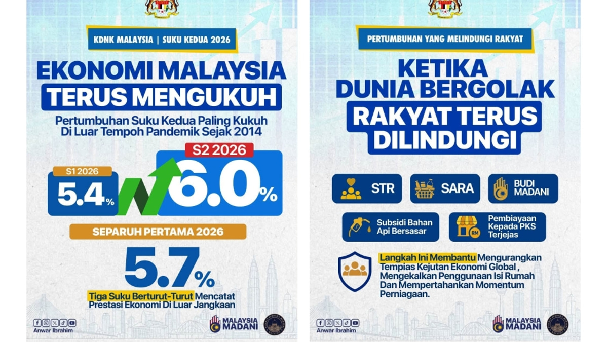 Malaysia's Economic Growth Accelerates in Second Quarter, Says PM Anwar